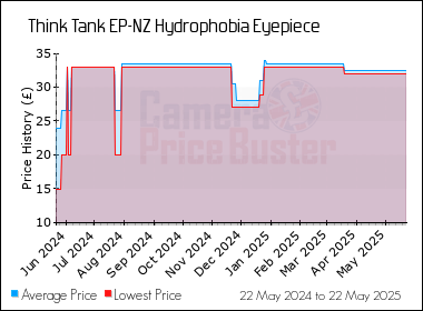 Best Price History for the Think Tank EP-NZ Hydrophobia Eyepiece